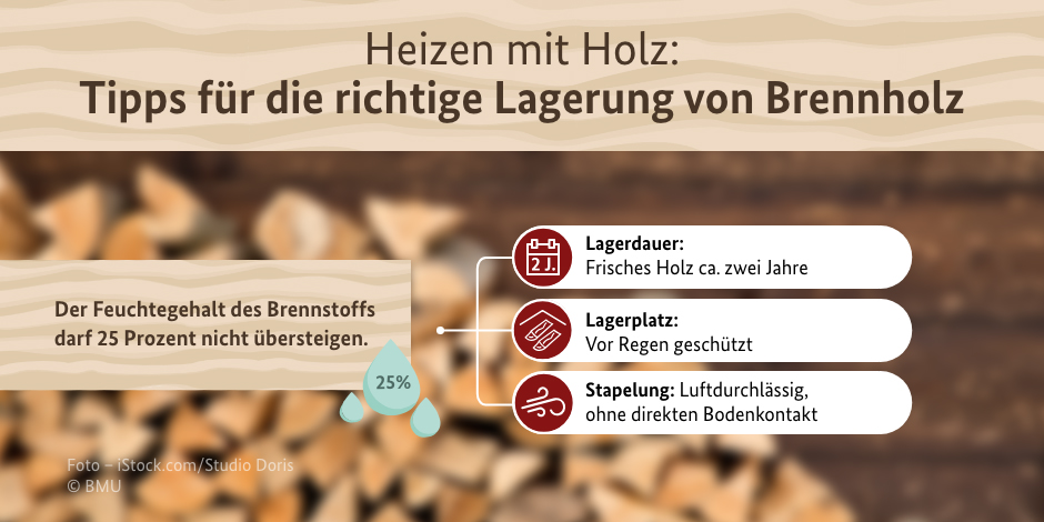 Lagerung von Brennholz: Lagerdauer bei frischem Holz ca. zwei Jahre, Lagerplatz sollte vor Regen geschützt sein, das Holz sollte luftdurchlässig gestapelt sein, aber ohne direkten Bodenkontakt