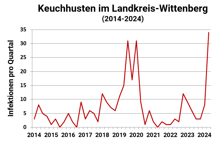 Keuchhusten im Landkreis-Wittenberg (2014-2024)