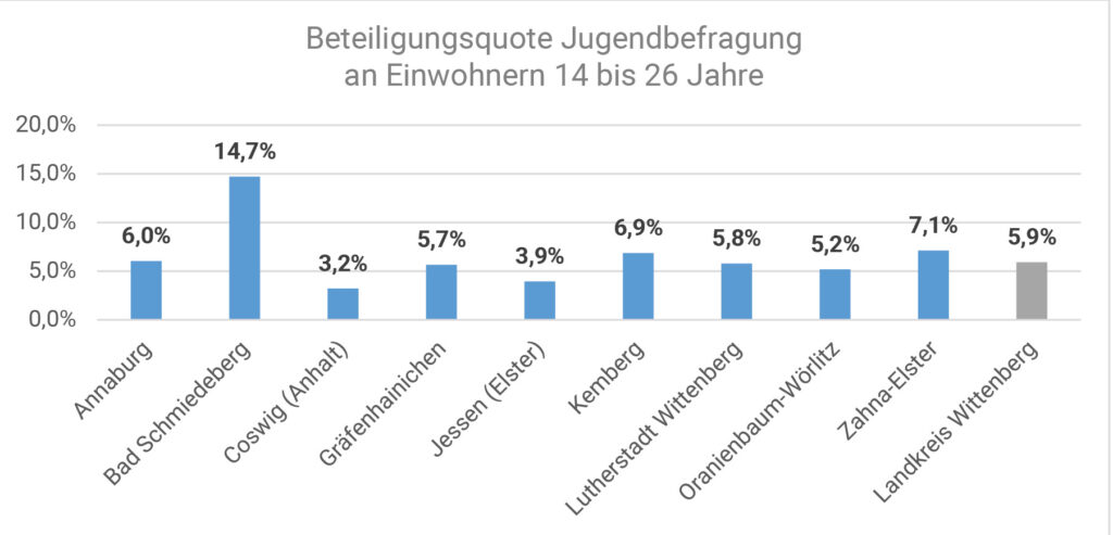 Balkendiagramm zur Beteiligungsquote der Jugendbefragung bei Einwohnern von 14 bis 26 Jahren in verschiedenen Orten mit Werten zwischen 3 und 15 Prozent