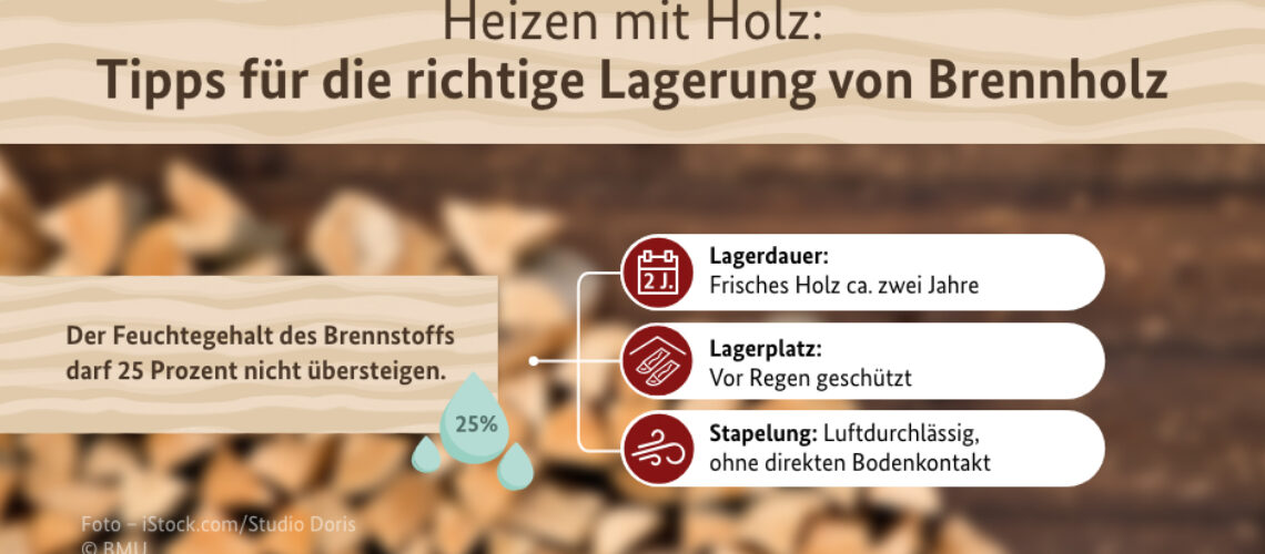 Lagerung von Brennholz: Lagerdauer bei frischem Holz ca. zwei Jahre, Lagerplatz sollte vor Regen geschützt sein, das Holz sollte luftdurchlässig gestapelt sein, aber ohne direkten Bodenkontakt